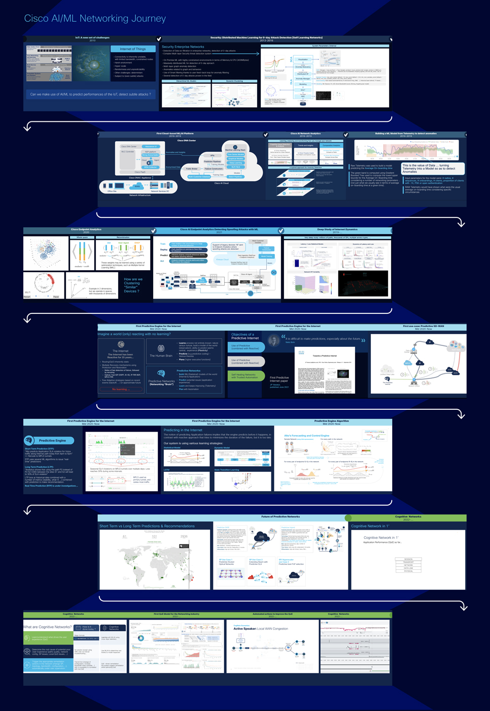 Journey graphic connecting AI and networking themes